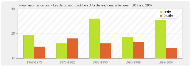 Les Baroches : Evolution of births and deaths between 1968 and 2007